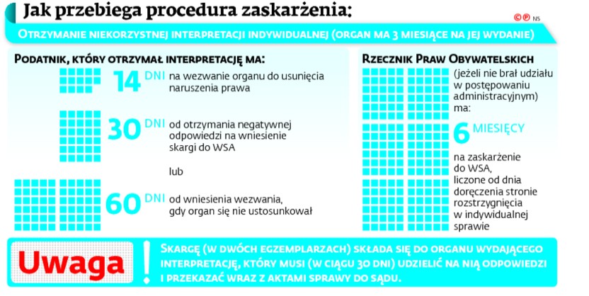 Jak przebiega procedura zaskarżania: