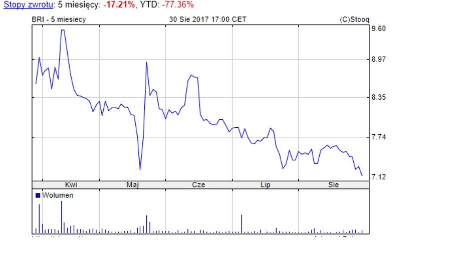 Notowania Briju z ostatnich 5 miesięcy