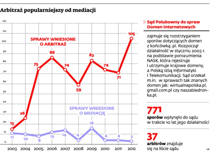 Arbitraż popularniejszy od mediacji