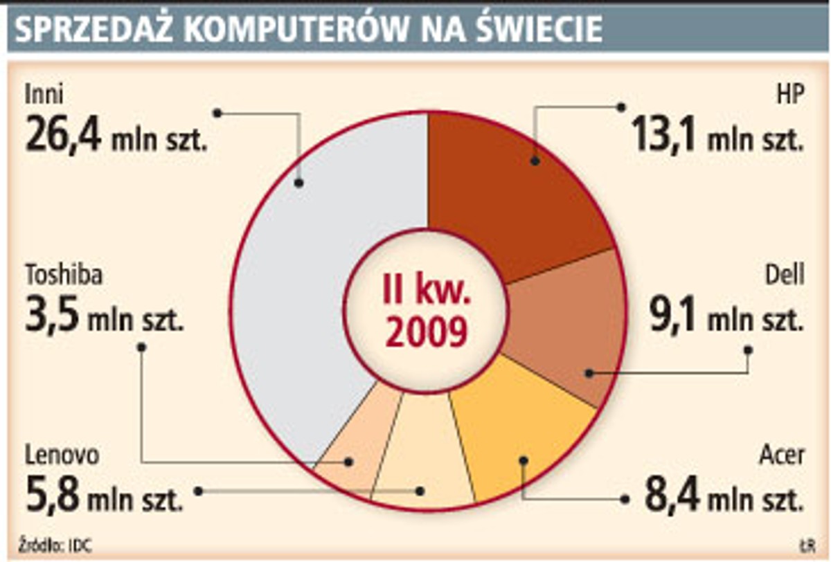 Sprzedaż komputerów na świecie