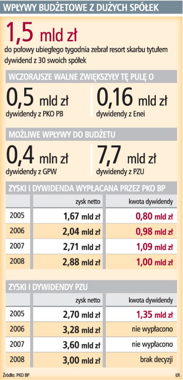 Wpływy budżetowe z dużych spółek