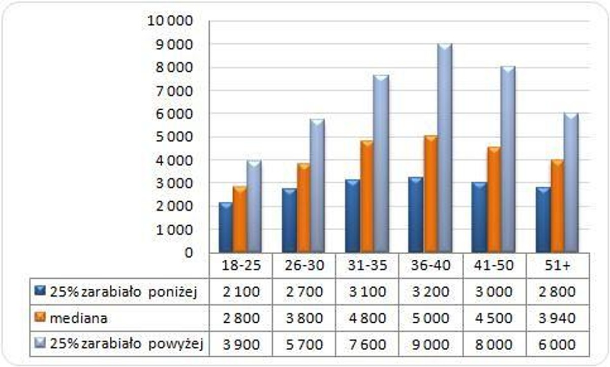 Wynagrodzenia całkowite brutto osób w różnym wieku w 2013 roku (w zł)
