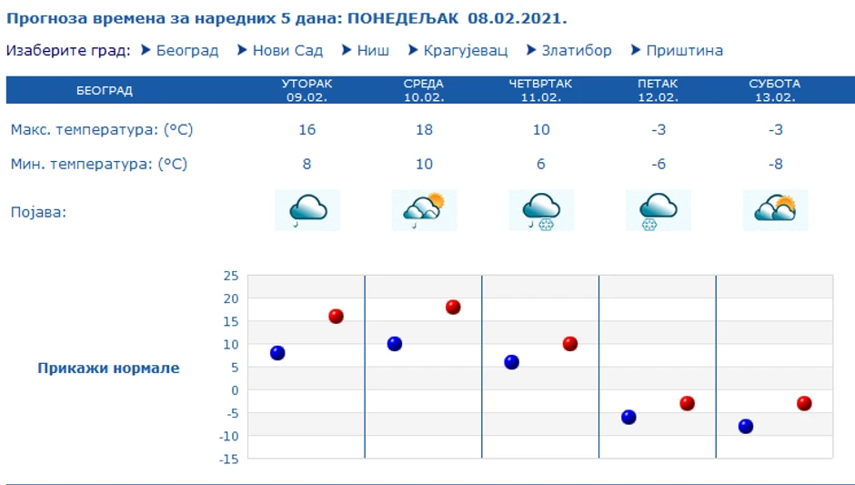 Vremenska prognoza do kraja nedelje