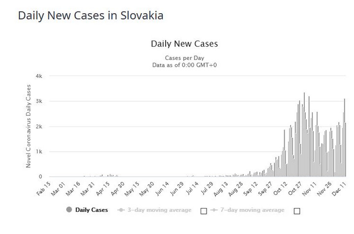 Słowacja - nowe dzienne przypadki zakażeń koronawirusem