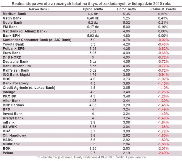 Realna stopa zwrotu z rocznych lokat na 5 tys. zł zakładanych w listopadzie 2010 roku