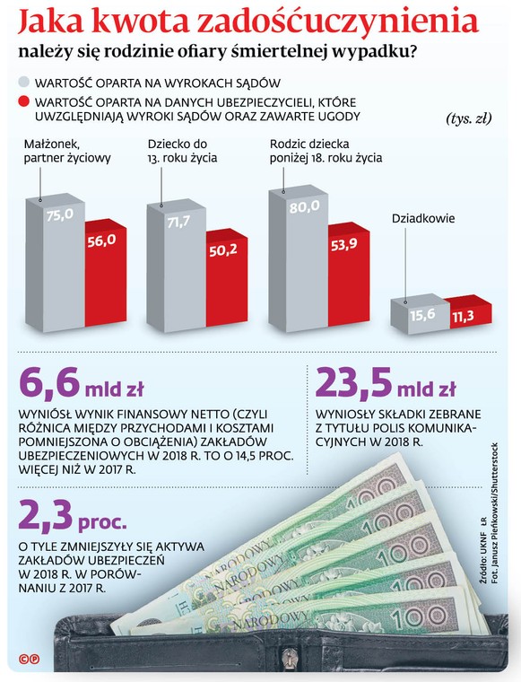 Jaka kwota zadośćuczynienia należy się rodzinie ofiary śmiertelnej wypadku?