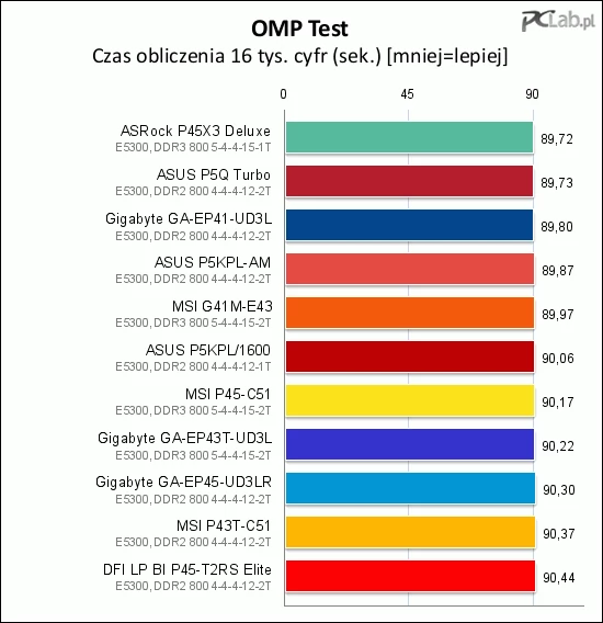 Program OMP Test autorstwa Mateusza Brzostka jest w swojej naturze podobny do słynnego Super PI, ale jest dużo lepiej przystosowany do testowania nowoczesnych procesorów (między innymi umie wykorzystać kilka wątków). Wszystkie testowane płyty uzyskały w tym teście zbliżone wyniki