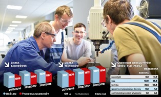 Szkolnictwo zawodowe w Polsce jest w wielkim kryzysie
