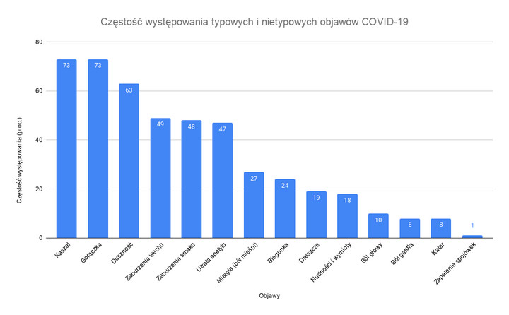 Częstość występowania typowych i nietypowych objawów COVID-19