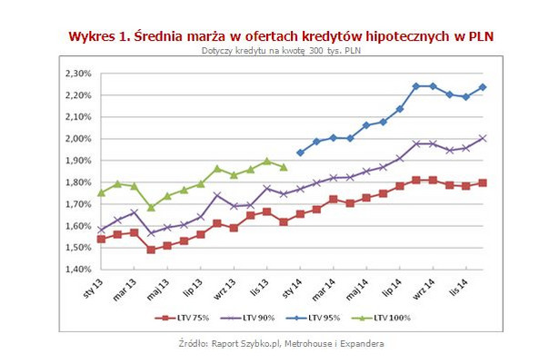 Średnia marża w ofertach kredytów hipotecznych w PLN