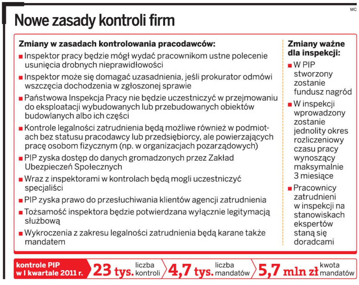 Nowe zasady kontroli firm