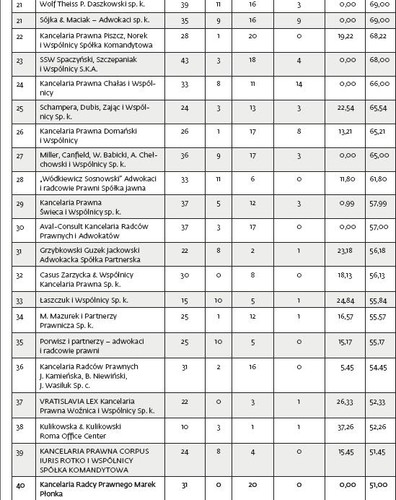 X ranking kancelarii prawnych DGP