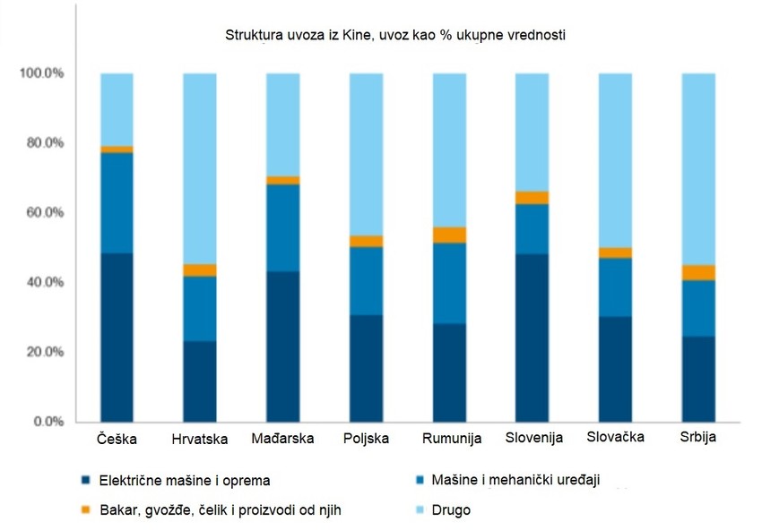 Struktura uvoza iz Kine, uvoz kao procenat ukupne vrednosti