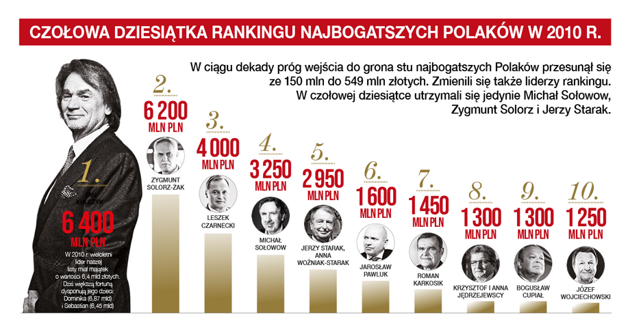 Lista 100 Najbogatszych Polaków 2020 magazynu „Forbes”