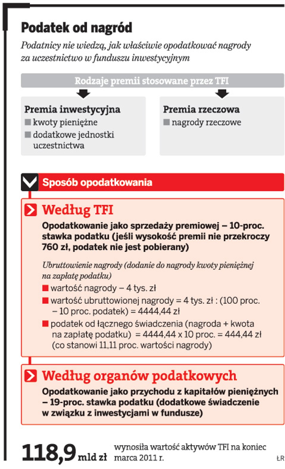 Podatek od nagród w TFI