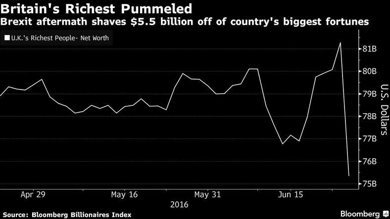 Brexit: straty 15 najbogatszych Brytyjczyków