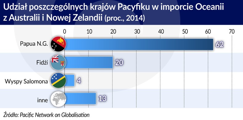 Kraje Pacyfiku - udział w imporcie Oceanii  Austracii i Nowej Zelandii 2014 r. (graf. Obserwator Finansowy)