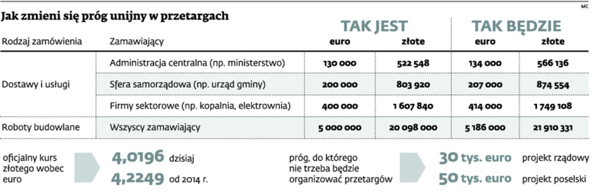 Jak zmieni się próg unijny w przetargach