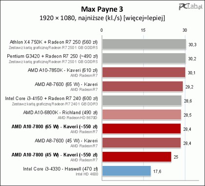 Amd A10 7800 Test Najnowsze Energooszczedne Apu Firmy Amd