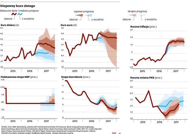 Prognozy - dolar, euro, inflacja, PKB, stopy NBP, bezrobocie