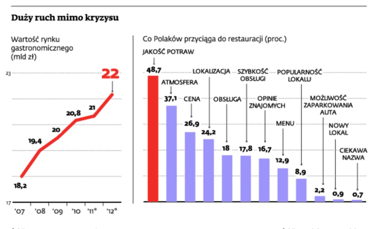 Duży ruch mimo kryzysu