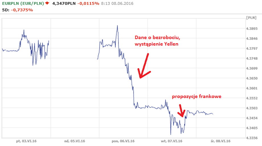 Wykres EUR/PLN