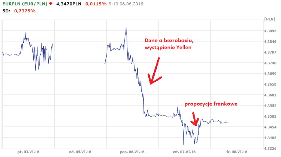 Wykres EUR/PLN