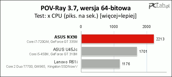 Na koniec próba renderingu sceny 3D – i bardzo dobry wynik. To nie dziwi, w końcu zainstalowany procesor to jeden z najszybszych, jakie montuje się w laptopach