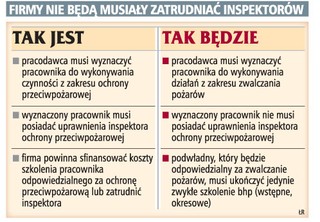 W każdej firmie pracownicy będą zwalczać pożary