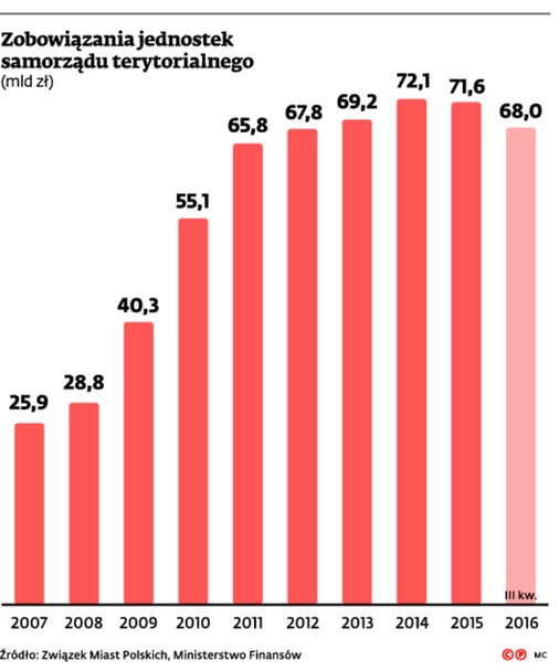 Zobowiązania jednostek samorządu terytorialnego