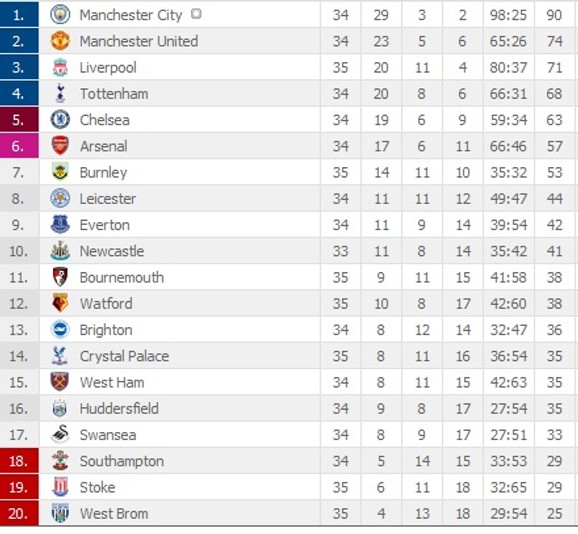 Tabela Premijer lige