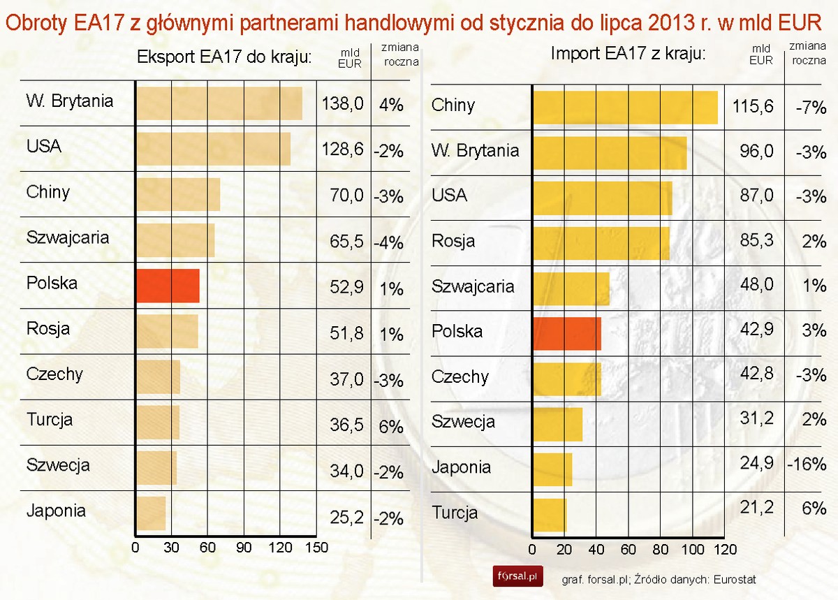 Obroty EA17 z głównymi partnerami handlowymi od stycznia do lipca 2013 r.