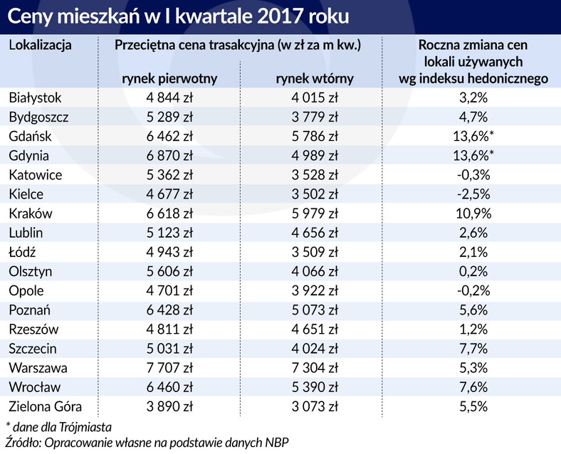 Ceny mieszkań (graf. Obserwator Finansowy)