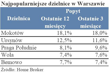 Nieruchomości - najpopularniejsze dzielnice w Warszawie