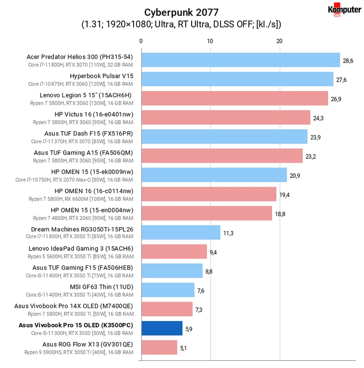 Asus Vivobook Pro 15 OLED (K3500PC) – Cyberpunk 2077 RT Ultra