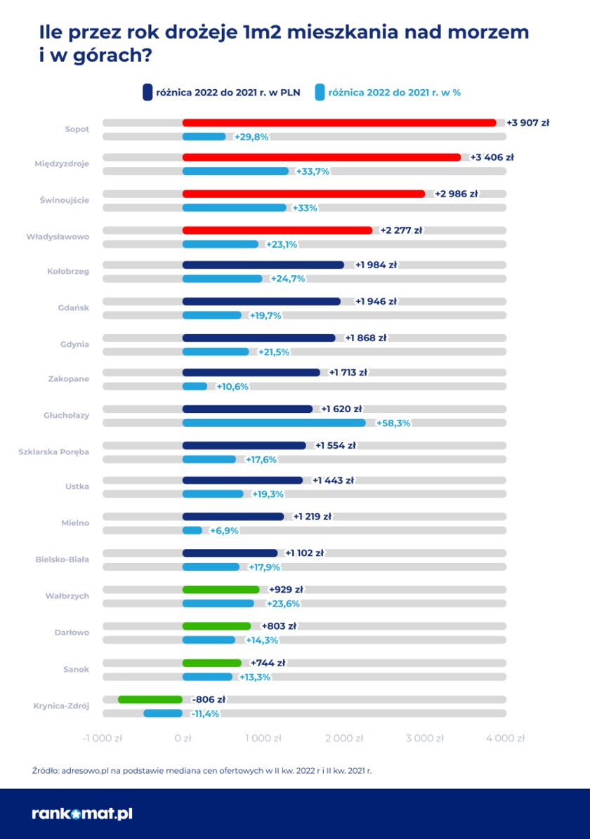 Rankomat ceny mieszkań - zmiany rok do roku