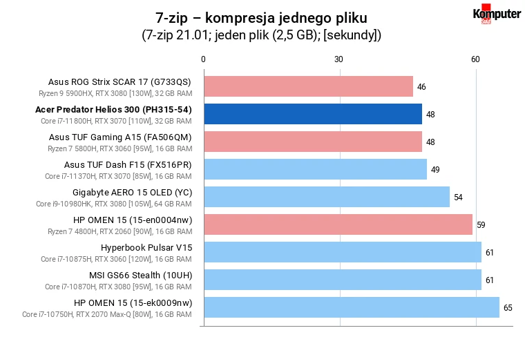 Acer Predator Helios 300 (PH315-54) – 7-zip – kompresja jednego pliku