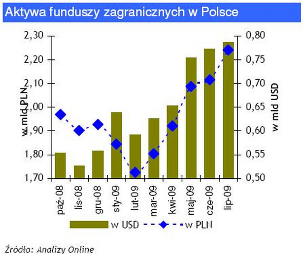 Aktywa funduszy zagranicznych w Polsce
