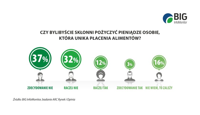 Czy byłbyś skłonny pożyczyć pieniądze osobie, która unika/unikała płacenia alimentów?