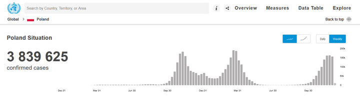 COVID-19 w Polsce. Zakażenia. Ujęcie tygodniowe