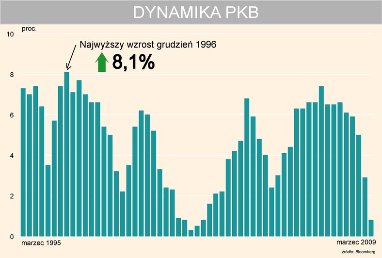 PKB jednak na plusie