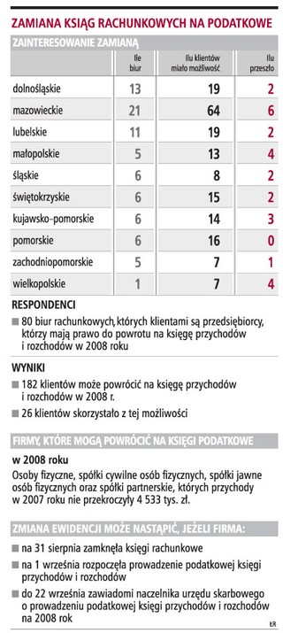 Tylko 14 proc. firm wróciło na księgę podatkową