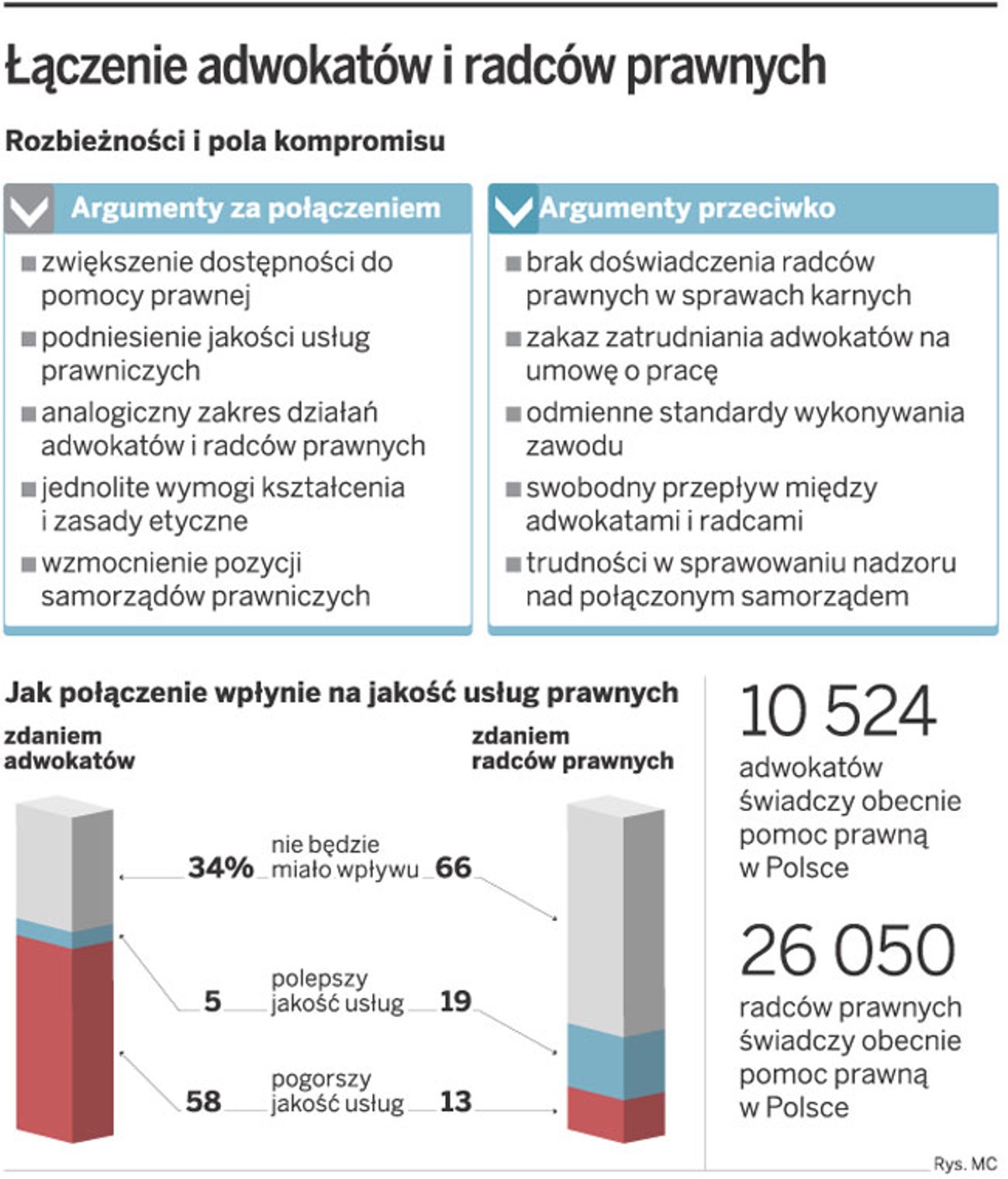 Łączenie adwokatów i radców prawnych