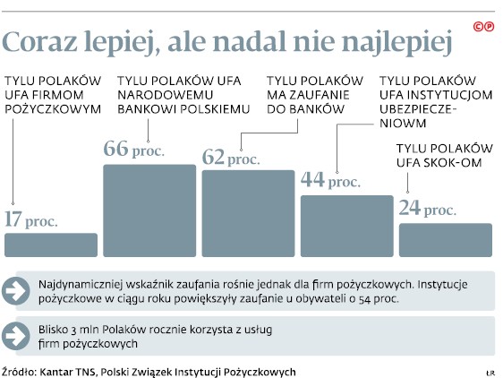 Coraz lepiej, ale nadal nie najlepiej