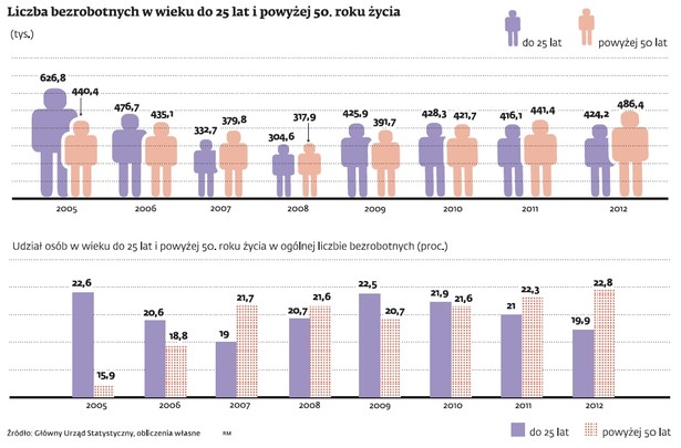 Najtrudniej znaleźć pracę bezrobotnym po 50 roku życia.