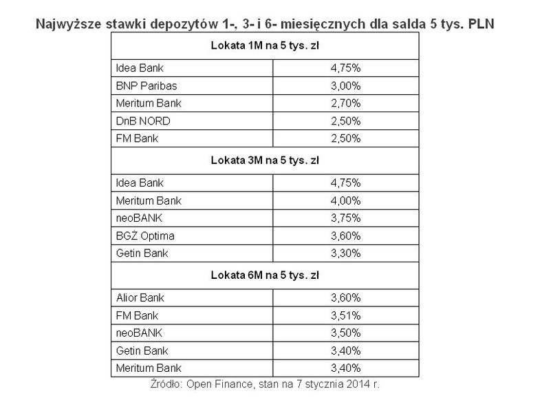 Najwyższe stawki depozytów 1-, 3- i 6- miesięcznych dla salda 5 tys. PLN