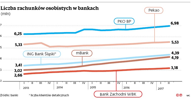 Liczba rachunków osobistych w bankach