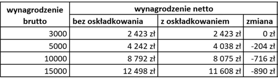 Wpływ ozusowania wynagrodzeń od umów-zleceń.