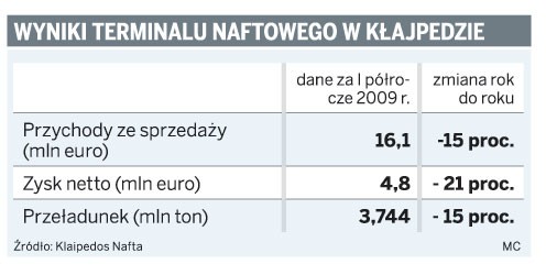 Wyniki terminalu naftowego w Kłajpedzie