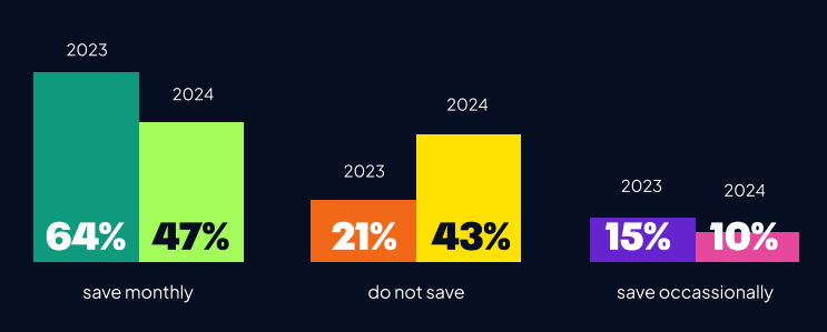 Nigerians saving figures